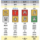 배우자 관련 공부한 것이 옳은지 궁금합니다 이미지