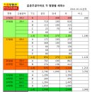 둔촌주공아파트 주택재건축정비사업조합 재건축 조합원 분양 신청에 대한 조폭마누라의 견해 이미지