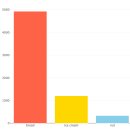 Re: 오늘의 마지막 문제. SQL 포트폴리오 데이터 중에 하나로 Plotly 로 막대 그래프로 시각화 하시오 ! 이미지