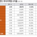 “반토막 난 일본펀드 미련 버릴 때 국내 ‘엔화강세 수혜주’ 갈아타라” 이미지