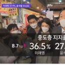 JTBC 대선 후보 여론조사 지지율 이미지