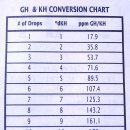 API GH&amp;KH TEST KIT [API GH(일반경도) &amp; KH(탄산경도) 테스트 킷] 이미지