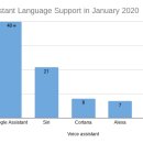 Google Assistant가 Siri, Alexa, Bixby 및 Cortana보다 더 많은 언어를 지원하는 이유 이미지