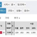 2022년 한국시리즈, 최정 스탯 이미지