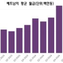 베트남 임금 이미지