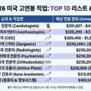 ​2026년 미국 직업 연봉 TOP 10: 억대 연봉 유망 직종과 미래 전망 분석 이미지