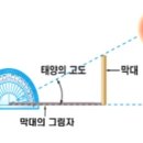 ■태양고도가 남중고도(南中高度, meridian altitude)가 되었을 때(12:32) 일사량이 가장 강하고 태양광발전량도 높아 이미지