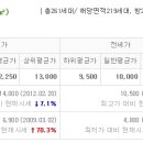 장림경동메르빌아파트 이미지