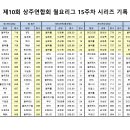 제10회 코오롱스포렉스 월요리그 15주차 시리즈기록 이미지