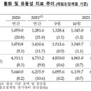 12월 시중에 풀린 돈 3600조 돌파…한 달 새 24조↑ | 한국은행, '2021년 12월 통화 및 유동성' 발표 이미지