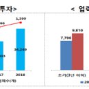 중소기업 정책뉴스 // 사상 최대 벤처투자, 제2 벤처 붐 열기를 이어간다 - ‘2018년 벤처투자 실적’, ‘2019년 모태펀드 운용계획’ 발표 - 이미지