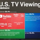 2024년에 미국인은 어떻게 TV를 시청할까? 이미지