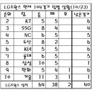 엘지트윈스 2023년 팀별 상대전적입니다~ 이미지