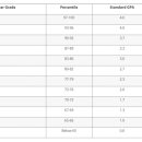 Weighted GPA 와 Unweighted GPA 환산 이미지