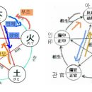 명의학 질병 명리 9-2. 질병치료에서 양생 예방법 결론 이미지