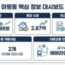 (의)영문의료재단 다보스병원 | [지역탐방-112]용인시 처인구 마평동 아파트 시세·교통·개발 현황 완벽 분석(2026)