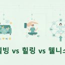 Wellness(건강한 삶)은 건강의 핵심이다 이미지