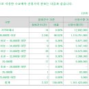 성우 32000원(+10.3%) 의무확약 3.25% 2327건 516대1 이미지