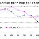 매수끊긴 신도시, 리모델링 호재도 약발 없어 이미지