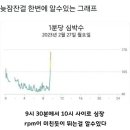 늦잠잤을 때 심박수 이미지