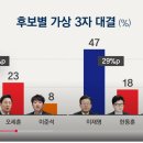 지금 뉴스보니 이준석이 득표율이 놀랍내요.. 이미지