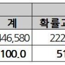 [2022 교대 입결] 교대 문과 우세 전통 깨졌다…교대 정시도 자연계 우세 이미지