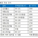 가을 분양시장 가뭄?…주요 단지 줄줄이 분양 연기 이미지