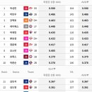 득타율 3할 이상 타자들 (100타석 이상) 이미지
