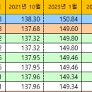 한국건설연구원 건설공사비지수 상승율은 13.4% (GS 건설 무리한 인상요구) 이미지