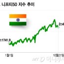 신고가 찍던 인도증시, 날개 꺾였다?…"더 오른다, 지금이 줍줍 기회" 이미지