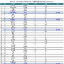 제851차 2024아토산야유회(거창 서출동류물길트레킹) 확정 명단 2024.08.03 이미지