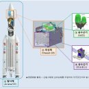 우리나라 누리호 발사 성공에 이어 항공우주선도 23일에 발사예정 이미지