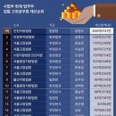 법조계 재산 순위 "상위 ‘판사’가 싹쓸이", 강영수 법원장 1위탈환 (2021년) 이미지