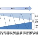 파킨슨병(통합뇌질환학회) - 7. 파킨슨병의 약물치료 이미지