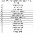 스티븐슨하우드외국법자문법률사무소 | '퇴직공직자 취업제한 로펌' 총 40곳으로 늘어