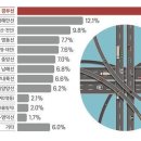 추석 연휴, 10명 중 9명이 도로 이용..혼잡시간 피할 &#39;꿀팁&#39;은 이미지