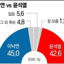 [아경 여론조사] 野 후보 지지율, 윤석열↓ 홍준표·유승민·최재형·원희룡↑ 이미지