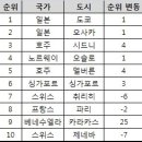 " 日 도쿄, 세계에서 가장 물가 높은 도시 " 이미지