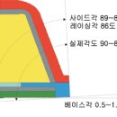 브랜드별 엣지 각도 이미지