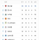 EPL 현재 우승경쟁 및 맨시티 아스널 남은 일정 이미지