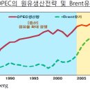 1980년대 유가하락과 최근의 유가하락의 공통점과 차이점 이미지