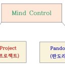 미국의 마인드 컨트롤 프로젝트 이미지