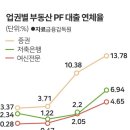 외신도 우려한 부동산발 금융 부실, 선제대응이 답이다 이미지