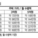 ☞ [재테크] 편안한 노후를 위해 꼭 챙겨야 할 ‘4개의 통장’ 이미지