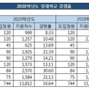 2020학년도 영재학교 경쟁률 이미지