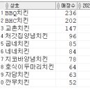 Re: 문제282. (오늘의 마지막 문제) market_2022 테이블에서 치킨 프랜차이즈점의 매장건수와 순위.. 이미지