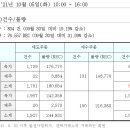 REC 현물시장 가격동향(일별)(21.10.05)_비앤지컨설팅 이미지