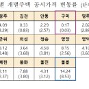 경산시 개별주택 공시가격 3.59% 상승 이미지