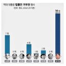 역대 대통령 거부권행사 횟수 이미지