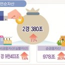 집값 하락에 가계 순자산 사상 첫 감소…가구당 5.4억→5.2억 이미지